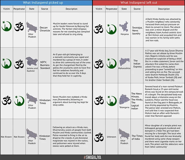 Selective Data On Communal Violence In India: IndiaSpend, English Media Have A Lot To Answer For