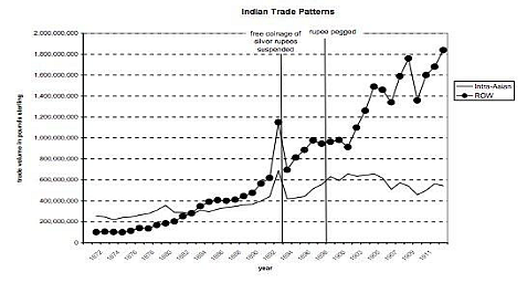 (Source: Kris James Mitchener and Hans-Joachim Voth, Trading Silver for Gold: Nineteenth-century Asian Exports and the Political Economy of Currency Unions)