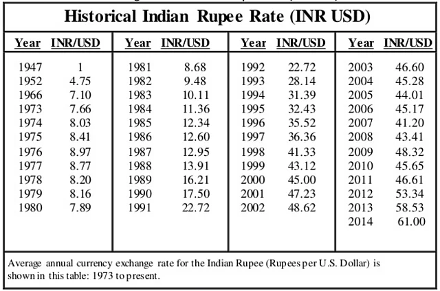 (Source: Slideshare/“The journey of Indian rupee since 1947 and Forecast 2015: Dollar vs. Indian Rupee conversion”)