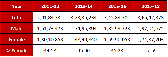 <b>Table 1: Year-wise enrollment in higher education in India</b>