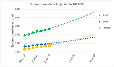<b>Fig 1: Enrollment of women vs men in higher education, projected to 2029-30 </b>