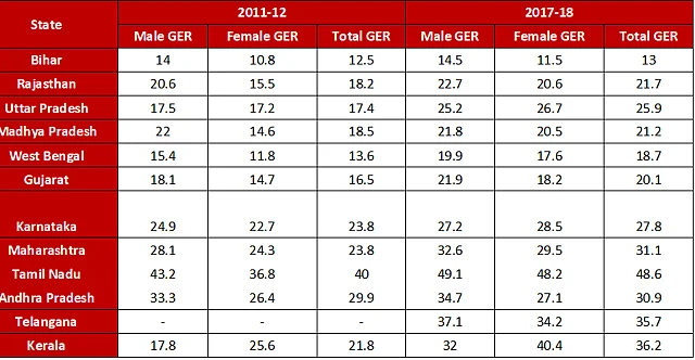 <b>Table 3(a): State-wise GER of representative states in North and South India</b>