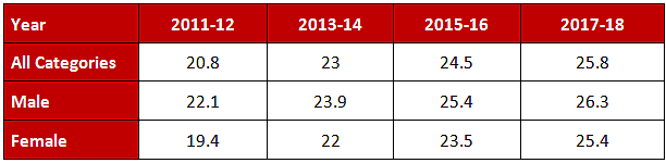 <b>Table 2: Gross Enrollment Ratio in higher education in India</b>