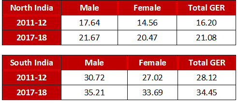 <b>Table 3(b): Population-weighted averages in the North and South </b>