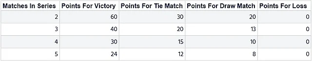 Distribution system of point during the ICC TWC.