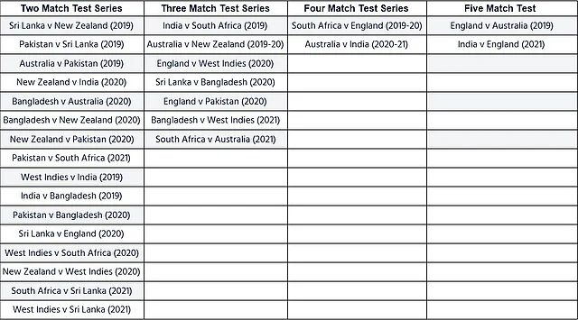 Fixtures of the inaugural Test World Championships 2019-2021.