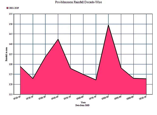 Pre-monsoon rainfall trend is not encouraging either. 