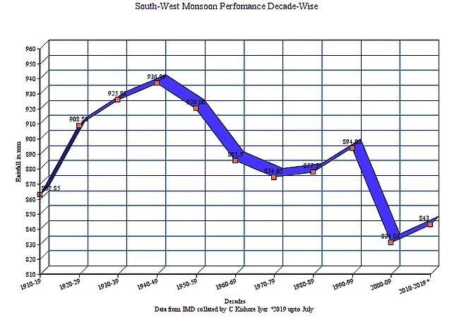 A sharp drop is seen in the rainfall activity during South-West Monsoon since 2000.
