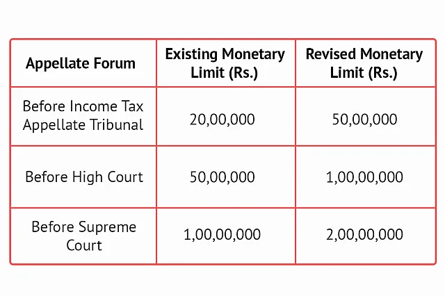 Revised monetary limits by CBDT for filing of appeals.