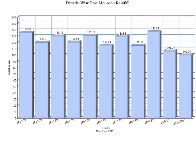 Post-monsoon rainfall trend indicators are bad for State like Tamil Nadu that depend on north-east monsoon starting 1 October. 