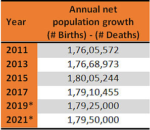 <b>Table 1: Net population growth per year using births and deaths data from CRS, </b><b>* indicates projections made by authors</b>