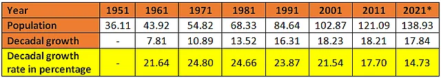 <b>Table 2: Census data for 1951-2011 </b><b>* indicates projections made by authors based on CRS data</b>