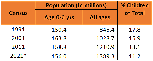 <b>Table 3: Census data for children and total population for 1991-2011 </b><b>* indicates projections made by authors for 2021 based on CRS data</b>