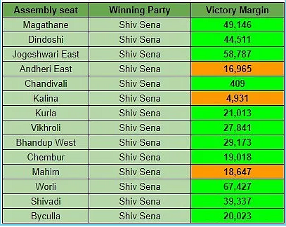 Sena’s margin of victories in Mumbai in recent assembly elections.