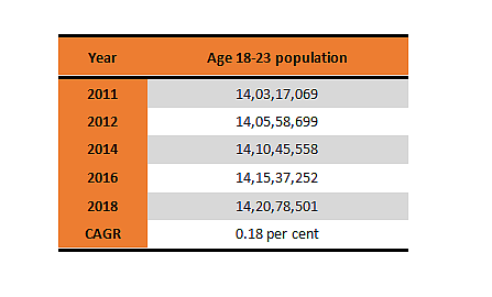 <b>Table 2: </b>Age 18-23 population in India (data from AISHE)
