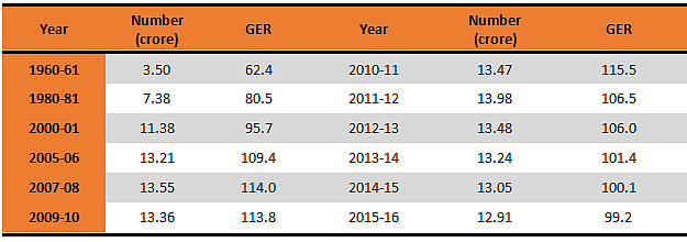 <b>Table 1: </b>Number of children (age 6-10) enrolled in primary school with GER (data from MHRD)