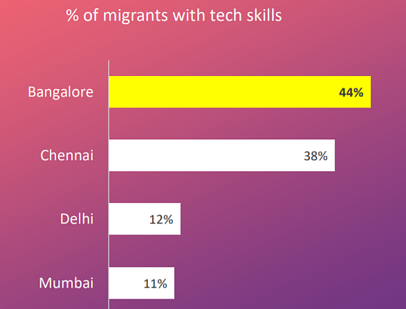 Total migrants with tech skills (Bengaluru Innovation Report 2019)