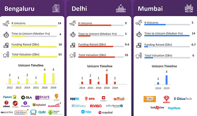 Unicorn distribution across Bengaluru, Delhi, Mumbai (Via Bengaluru Innovation Report 2019)