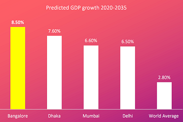 Bengaluru’s growth rate projection (Bengaluru Innovation Report 2019)