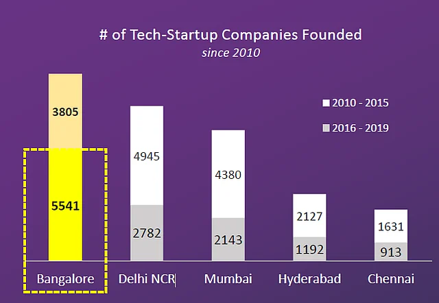 Total tech companies founded since 2010