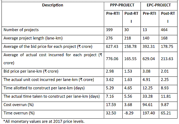 Infra Projects Data Before And After RTI Reveals The Benefits Of Transparency In The Sector