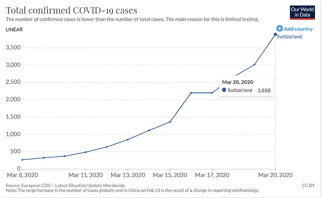 The Swiss went from one case on 26 February to 264 on 8 March. By 20 March, it stands at 3,888, as per this source. 