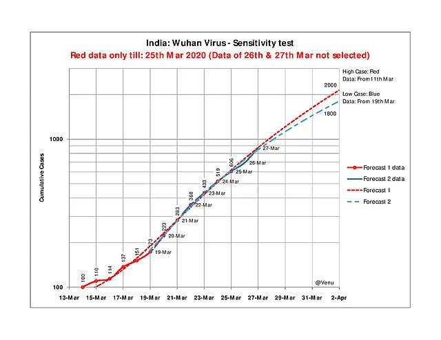 Coronavirus: Why The Focus Should Be On Trends, Not On Numbers; And Why There Is No Spike And Community Transfer
