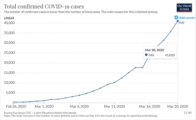 Italy had 3 cases on 31 January. By 26 February, they had 322. What followed then was an exponential increase in the number of cases. 