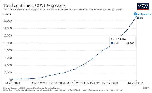 Spain had one case on 1 February. By 6 March, they had 261 cases. An exponential increase then followed. 