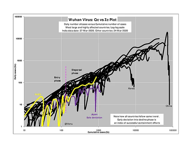 Coronavirus: Why The Focus Should Be On Trends, Not On Numbers; And Why There Is No Spike And Community Transfer