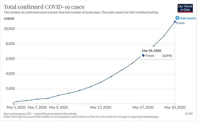 France had 3 cases on 25 January, but by 5 March, an increase similar to other European nations followed. 