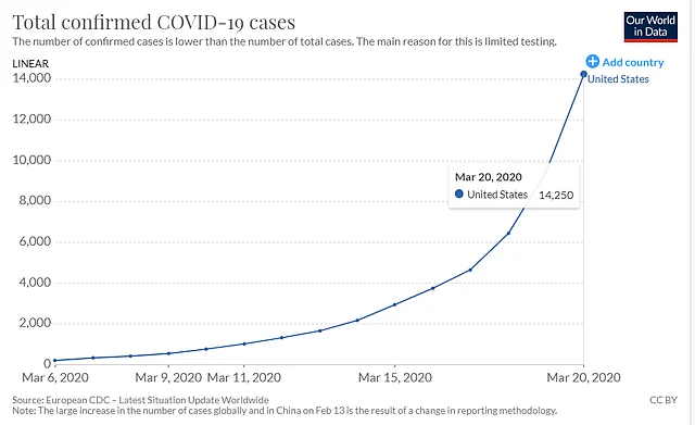 On 21 January, the US had 1 case. By 6 March, they had 233. An exponential increase then followed. 