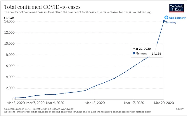 Germany had a single case on 28 January. By 5 March, they had 262 cases. An exponential increase then began. 