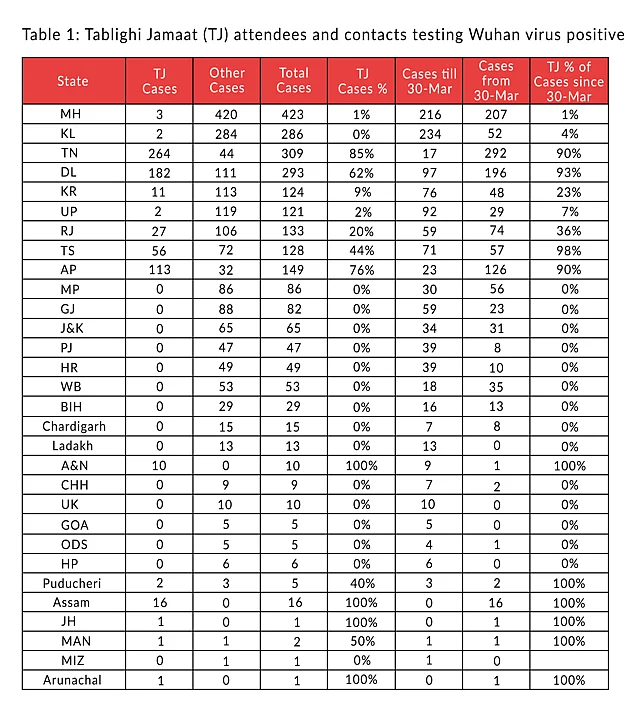 Data Story: Even Counting For Tablighi Jamaat’s Recklessness, India Containing Covid-19 At Stage Two Itself