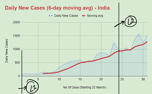 L1 and L2 represent start of Lockdown phase 1 (from 22 March) and phase 2 (14 April)