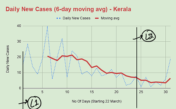 Indians Are Locked Inside Their Homes For Past One Month But No State Seems To Be Crushing The Curve