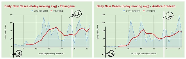Indians Are Locked Inside Their Homes For Past One Month But No State Seems To Be Crushing The Curve