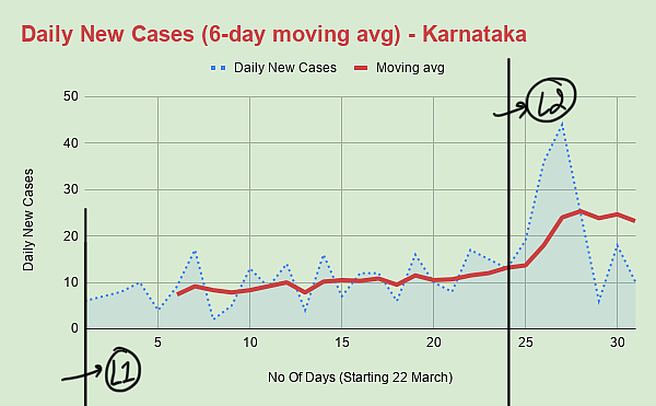 Indians Are Locked Inside Their Homes For Past One Month But No State Seems To Be Crushing The Curve