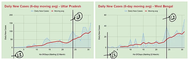 Indians Are Locked Inside Their Homes For Past One Month But No State Seems To Be Crushing The Curve