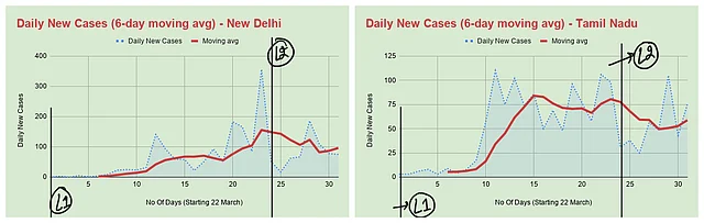Indians Are Locked Inside Their Homes For Past One Month But No State Seems To Be Crushing The Curve