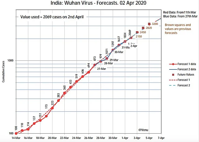 Data Story: Even Counting For Tablighi Jamaat’s Recklessness, India Containing Covid-19 At Stage Two Itself