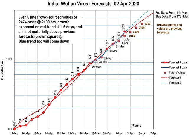 Data Story: Even Counting For Tablighi Jamaat’s Recklessness, India Containing Covid-19 At Stage Two Itself