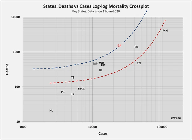 Gujarat Covid-19 Mortality Rate: Why Rahul Gandhi Is Wrong