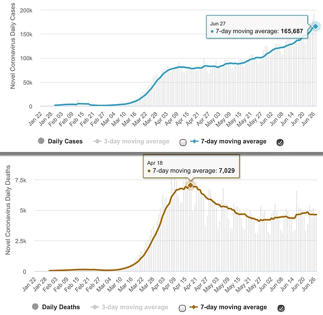 Data and graphs from Worldometer.com