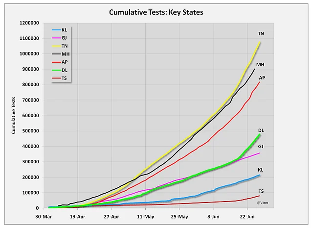 Delhi Covid-19 Update — Some Good News, Under New Management
