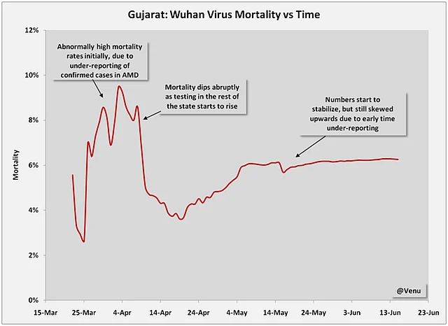 Gujarat Covid-19 Mortality Rate: Why Rahul Gandhi Is Wrong