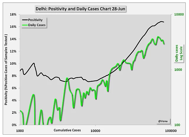 Delhi Covid-19 Update — Some Good News, Under New Management