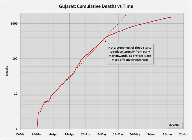 Gujarat Covid-19 Mortality Rate: Why Rahul Gandhi Is Wrong