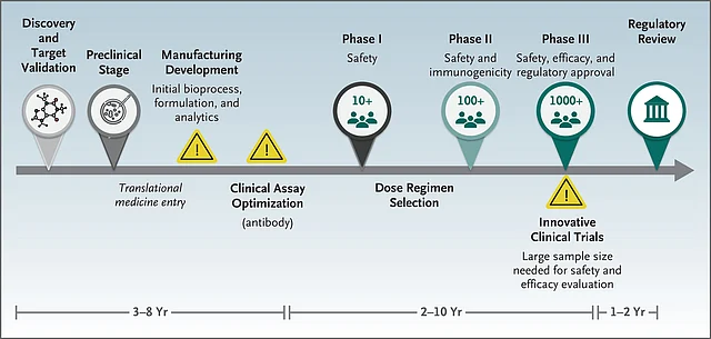 Traditional vaccine development pathway (Source: The New England Journal of Medicine)