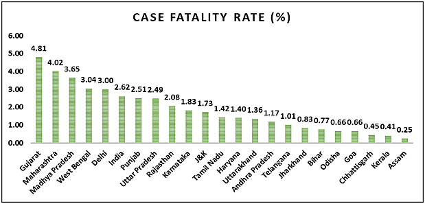 Source: <a href="https://www.covid19india.org/">https://www.covid19india.org/</a>